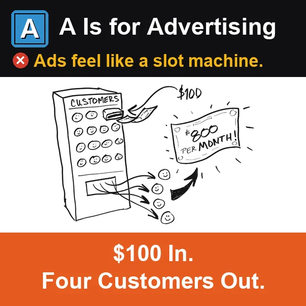Letter card, A Is for Advertising. The pain line: ads feel like a slot machine. The hand-drawn vending machine that turns $100 of ads into four customers. The outcome: $100 in, four customers out.