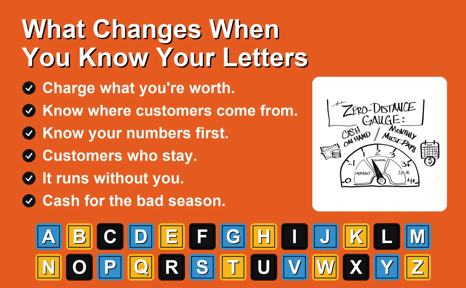 Orange panel, What Changes When You Know Your Letters: charge what you are worth, know where customers come from, know your numbers first, customers who stay, it runs without you, cash for the bad season. Beside it, the hand-drawn cash gauge from emergency to calm, and all 26 letter blocks, A to Z.
