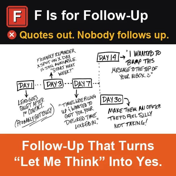 Letter card, F Is for Follow-Up. The pain line: quotes out, nobody follows up. The hand-drawn day-1-to-day-30 follow-up timeline. The outcome: follow-up that turns "let me think" into yes.
