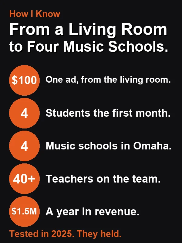 Black card headed How I Know, From a Living Room to Four Music Schools. Five orange badges: $100, one ad from the living room; 4 students the first month; 4 music schools in Omaha; 40+ teachers on the team; $1.5M a year in revenue. Tested in 2025. They held.