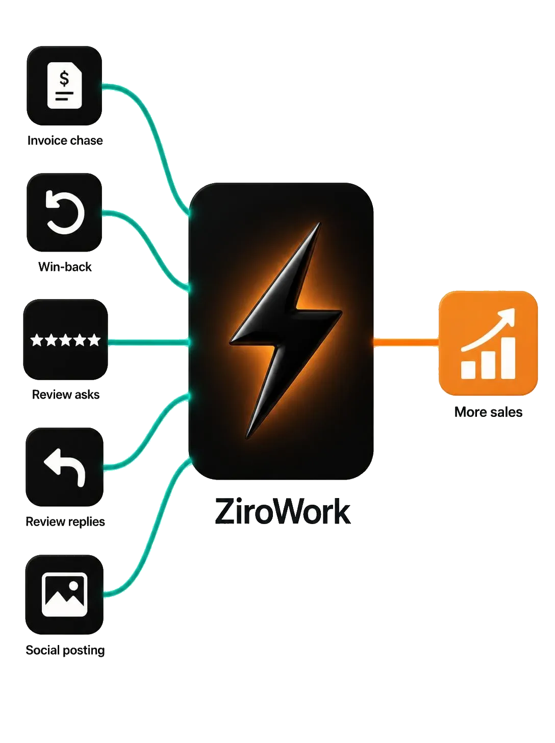 ZiroWork systems — invoice chase, win-back, review asks, review replies, social posting — feeding one engine that produces more sales